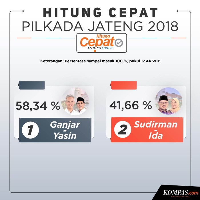 CHUTOGEL Statistik Pemilu Berdasarkan Kompas Quick Count