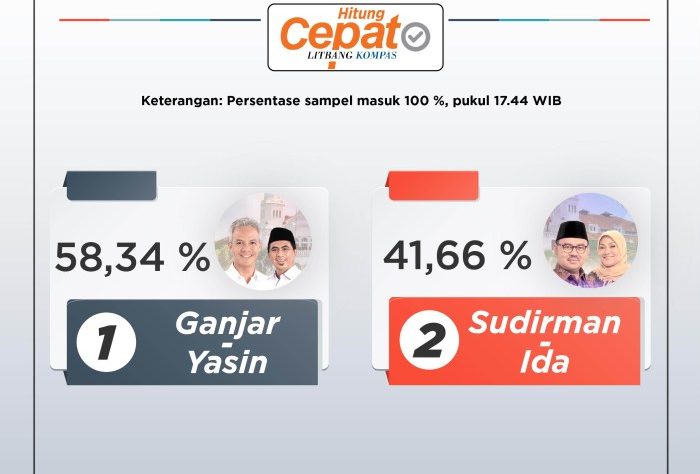 CHUTOGEL Statistik Pemilu Berdasarkan Kompas Quick Count